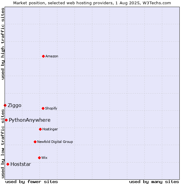 Market position of Hoststar vs. PythonAnywhere vs. Ziggo