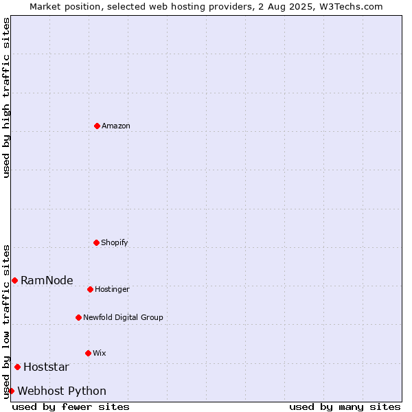 Market position of Hoststar vs. RamNode vs. Webhost Python