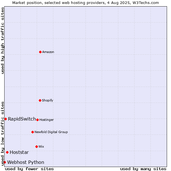 Market position of Hoststar vs. RapidSwitch vs. Webhost Python