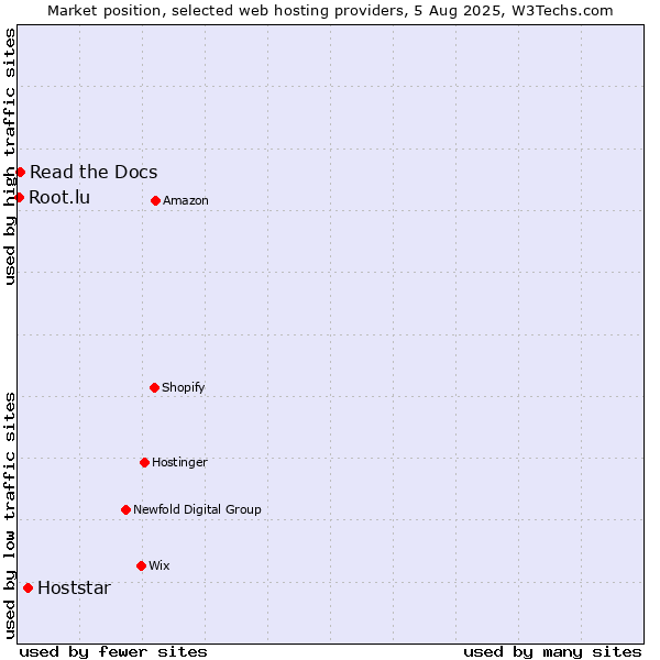 Market position of Hoststar vs. Read the Docs vs. Root.lu