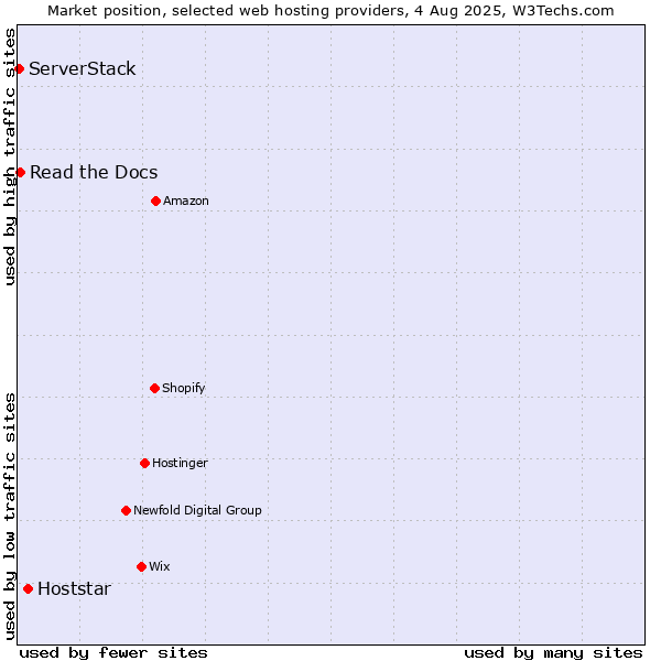 Market position of Hoststar vs. Read the Docs vs. ServerStack