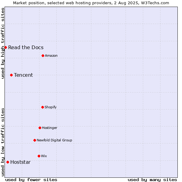 Market position of Tencent vs. Hoststar vs. Read the Docs