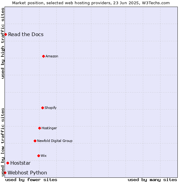 Market position of Hoststar vs. Read the Docs vs. Webhost Python