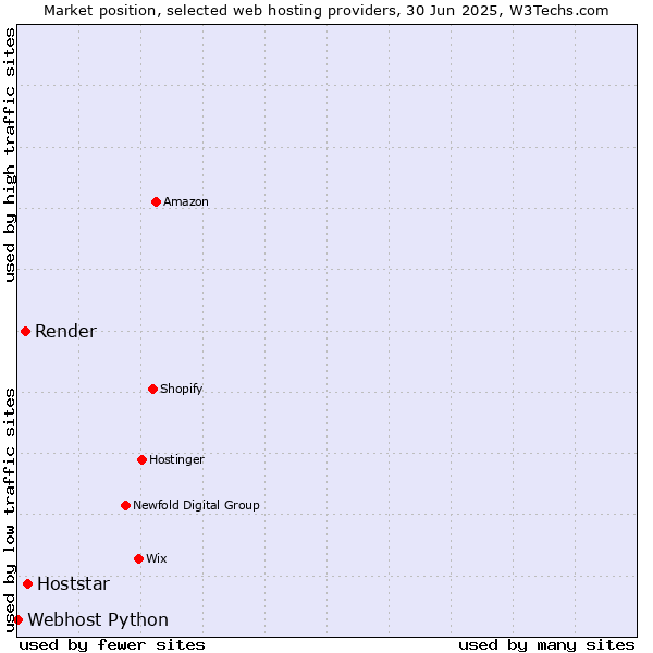 Market position of Hoststar vs. Render vs. Webhost Python