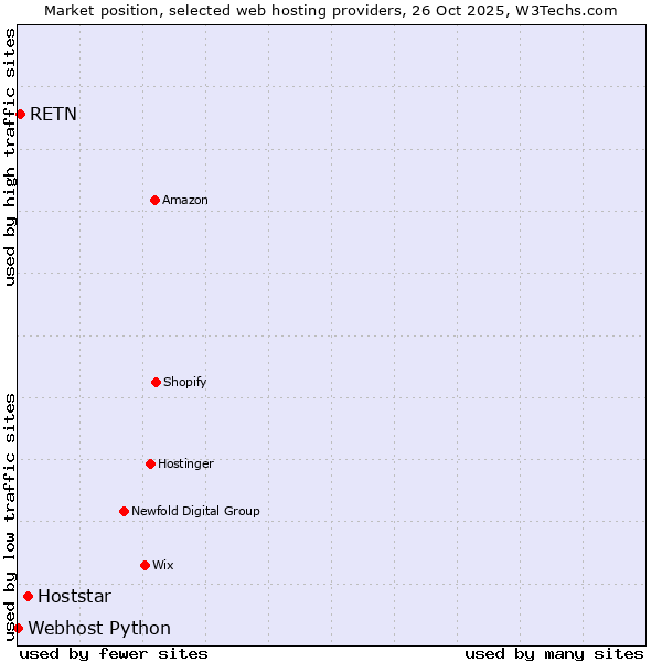 Market position of Hoststar vs. RETN vs. Webhost Python