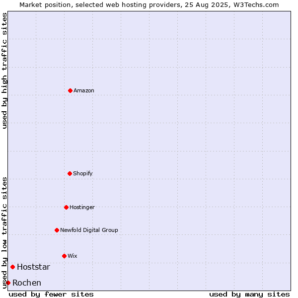 Market position of Hoststar vs. Rochen
