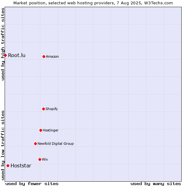 Market position of Hoststar vs. Root.lu