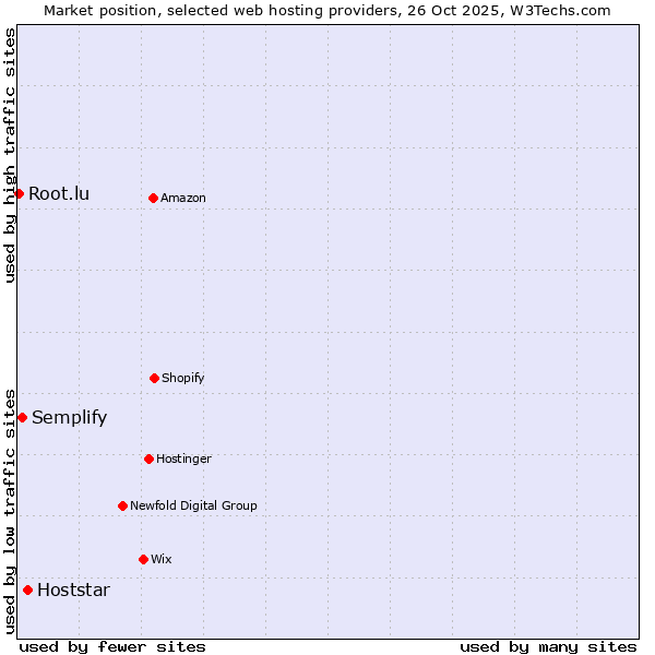 Market position of Hoststar vs. Semplify vs. Root.lu