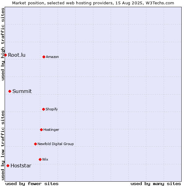 Market position of Summit vs. Hoststar vs. Root.lu