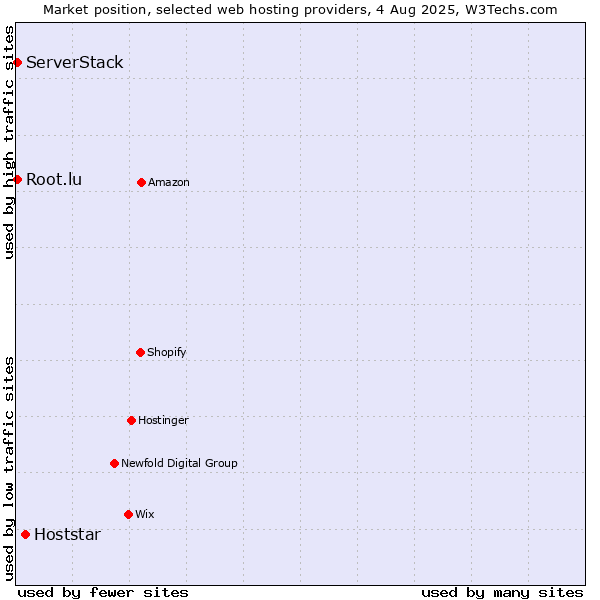 Market position of Hoststar vs. Root.lu vs. ServerStack
