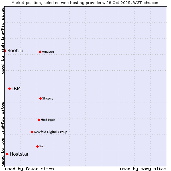 Market position of IBM vs. Hoststar vs. Root.lu