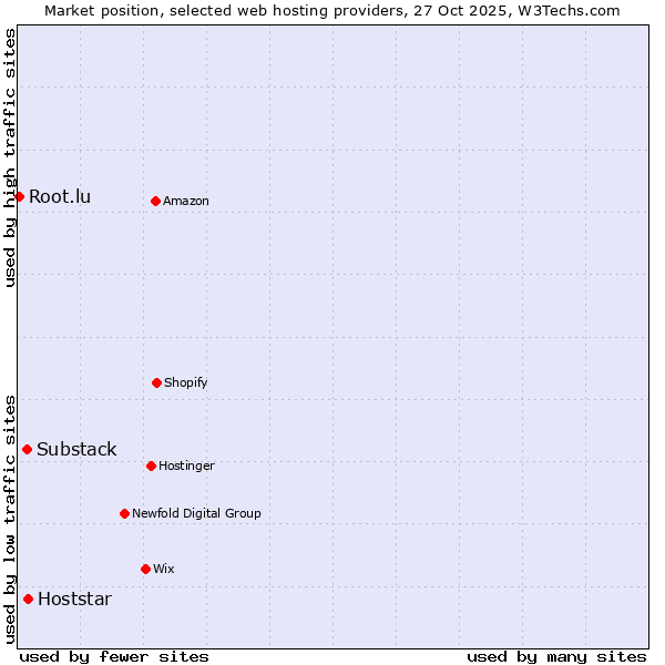 Market position of Hoststar vs. Substack vs. Root.lu