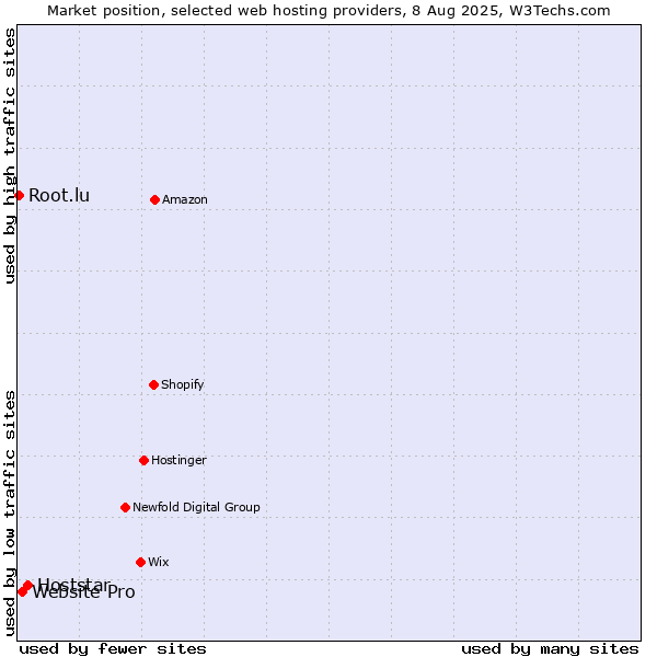 Market position of Hoststar vs. Website Pro vs. Root.lu