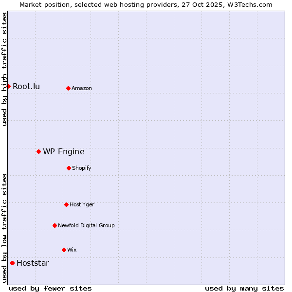 Market position of WP Engine vs. Hoststar vs. Root.lu