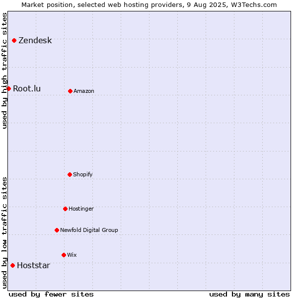 Market position of Zendesk vs. Hoststar vs. Root.lu
