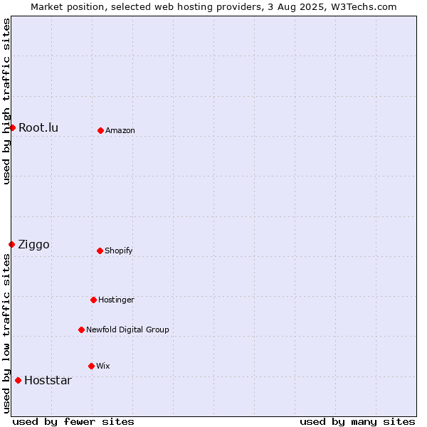 Market position of Hoststar vs. Root.lu vs. Ziggo