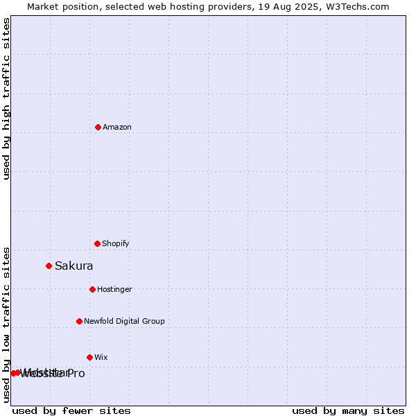 Market position of Sakura vs. Hoststar vs. Website Pro