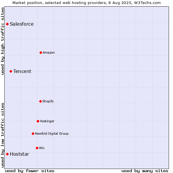 Market position of Tencent vs. Salesforce vs. Hoststar