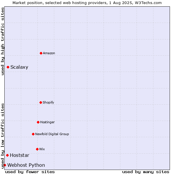 Market position of Scalaxy vs. Hoststar vs. Webhost Python