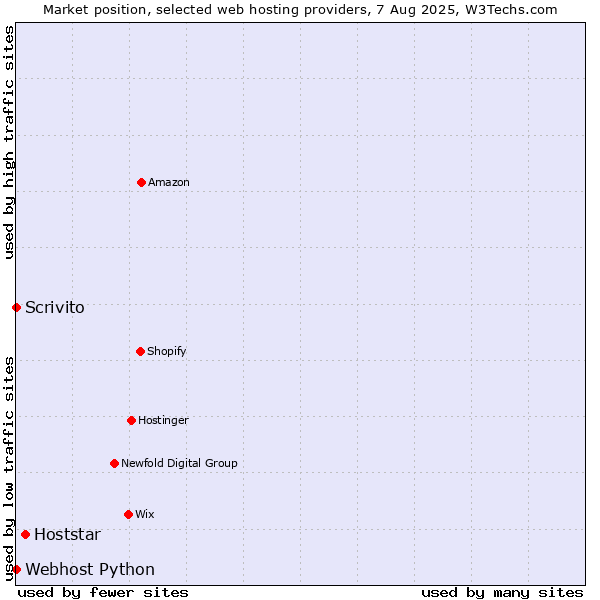 Market position of Hoststar vs. Scrivito vs. Webhost Python