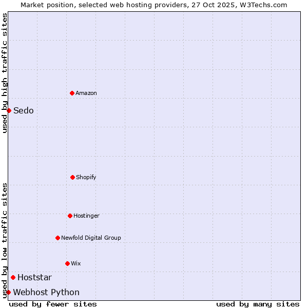 Market position of Hoststar vs. Sedo vs. Webhost Python