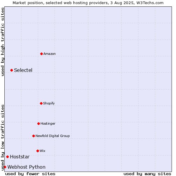 Market position of Selectel vs. Hoststar vs. Webhost Python