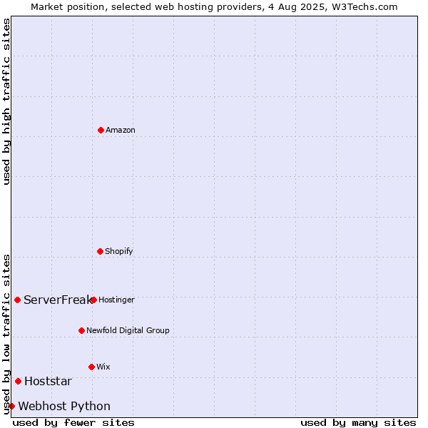 Market position of Hoststar vs. ServerFreak vs. Webhost Python