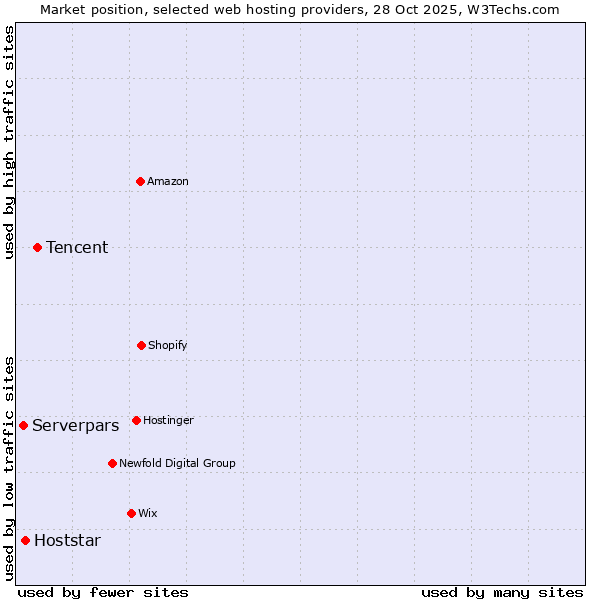 Market position of Tencent vs. Hoststar vs. Serverpars