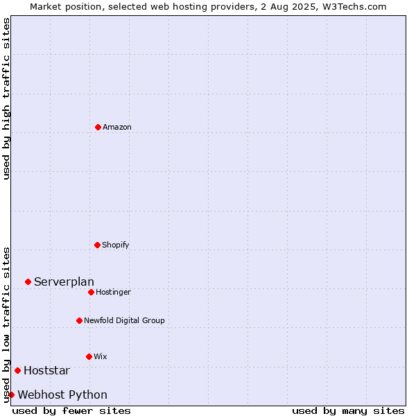 Market position of Serverplan vs. Hoststar vs. Webhost Python