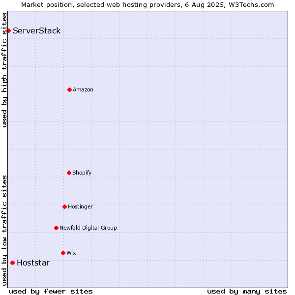 Market position of Hoststar vs. ServerStack