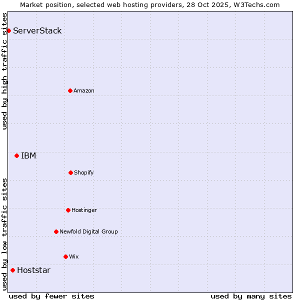 Market position of IBM vs. Hoststar vs. ServerStack