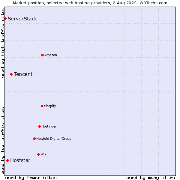 Market position of Tencent vs. Hoststar vs. ServerStack