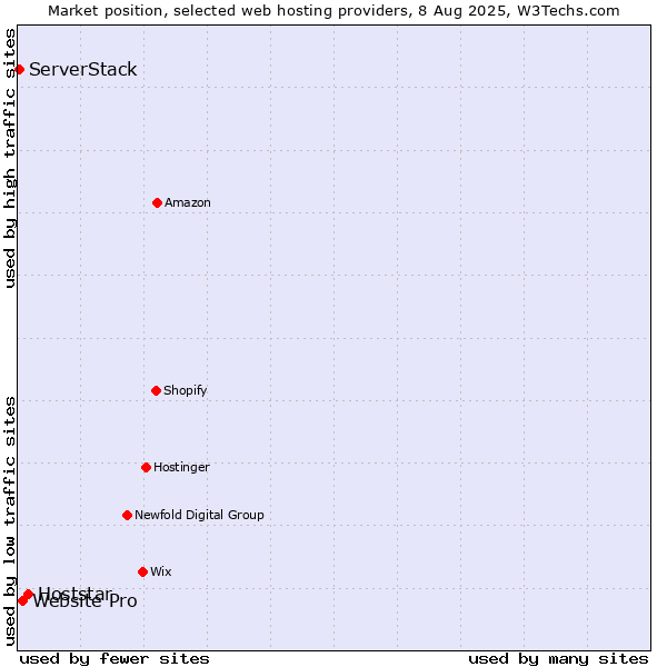 Market position of Hoststar vs. Website Pro vs. ServerStack