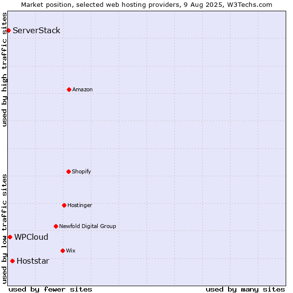 Market position of Hoststar vs. WPCloud vs. ServerStack