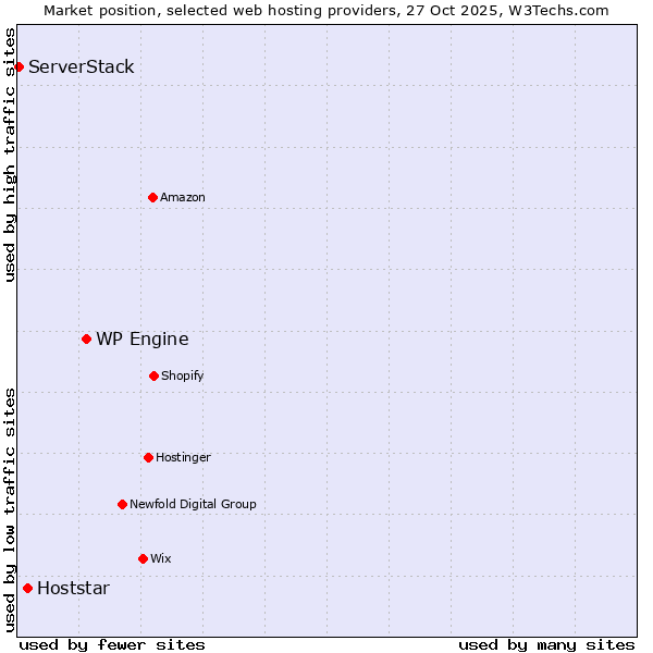 Market position of WP Engine vs. Hoststar vs. ServerStack
