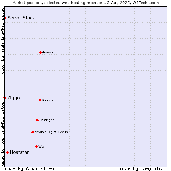 Market position of Hoststar vs. ServerStack vs. Ziggo