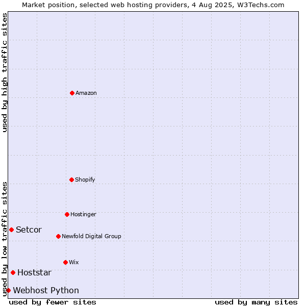Market position of Hoststar vs. Setcor vs. Webhost Python