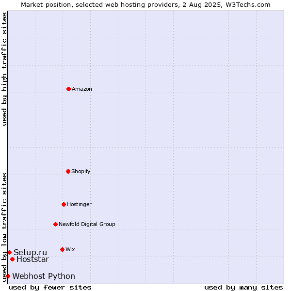 Market position of Hoststar vs. Setup.ru vs. Webhost Python