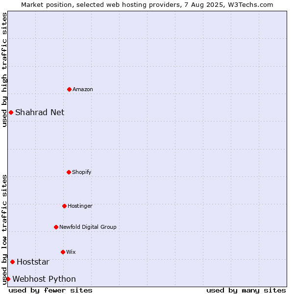 Market position of Hoststar vs. Shahrad Net vs. Webhost Python