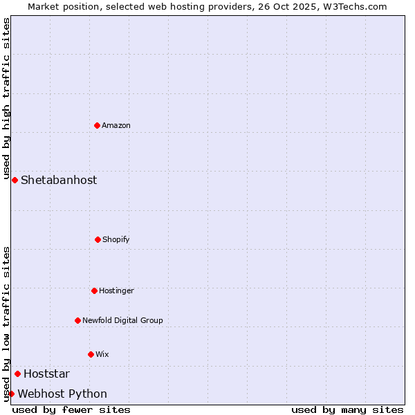 Market position of Hoststar vs. Shetabanhost vs. Webhost Python