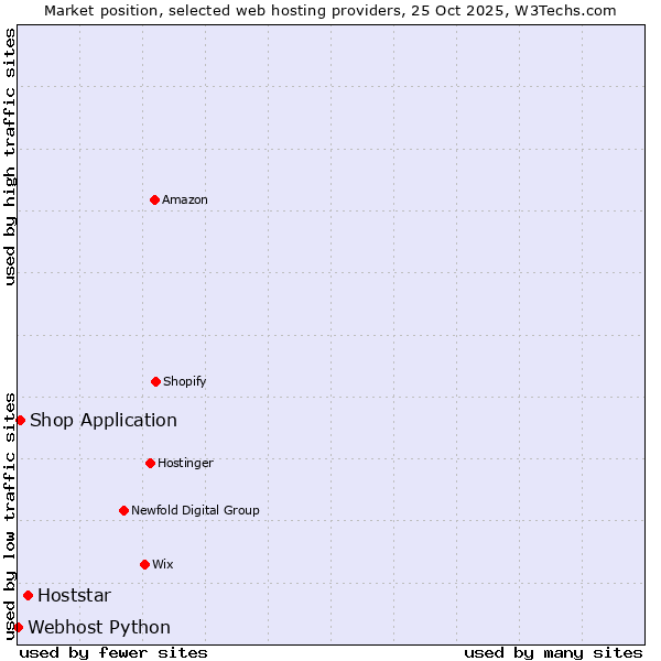 Market position of Hoststar vs. Shop Application vs. Webhost Python