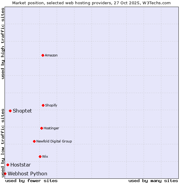 Market position of Shoptet vs. Hoststar vs. Webhost Python