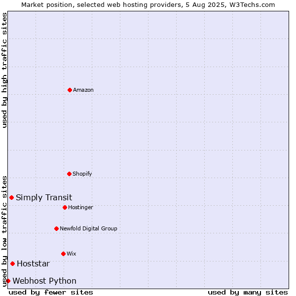 Market position of Hoststar vs. Simply Transit vs. Webhost Python