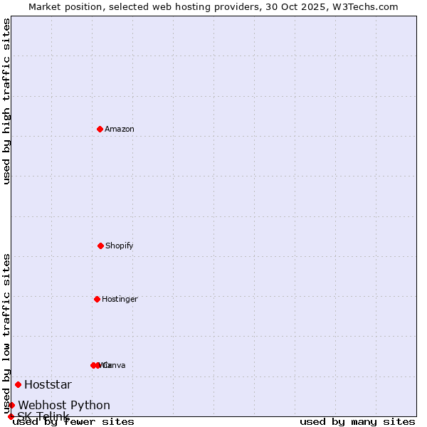Market position of Hoststar vs. Webhost Python vs. SK Telink