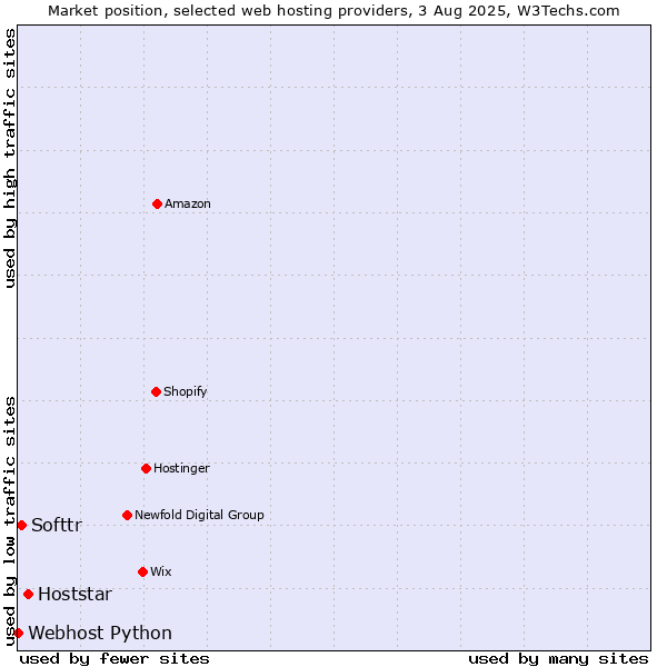 Market position of Hoststar vs. Softtr vs. Webhost Python