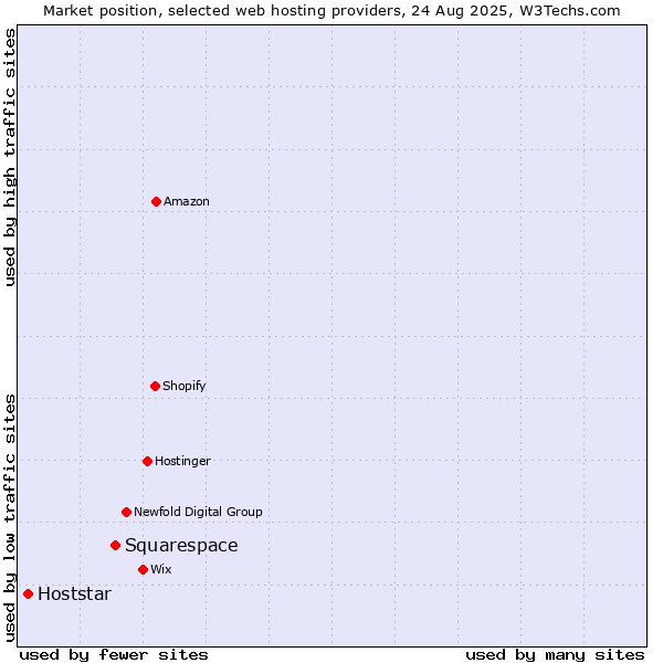 Market position of Squarespace vs. Hoststar