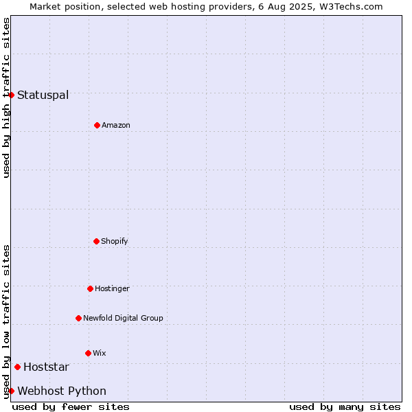 Market position of Hoststar vs. Statuspal vs. Webhost Python
