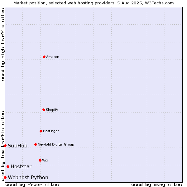 Market position of Hoststar vs. Webhost Python vs. SubHub