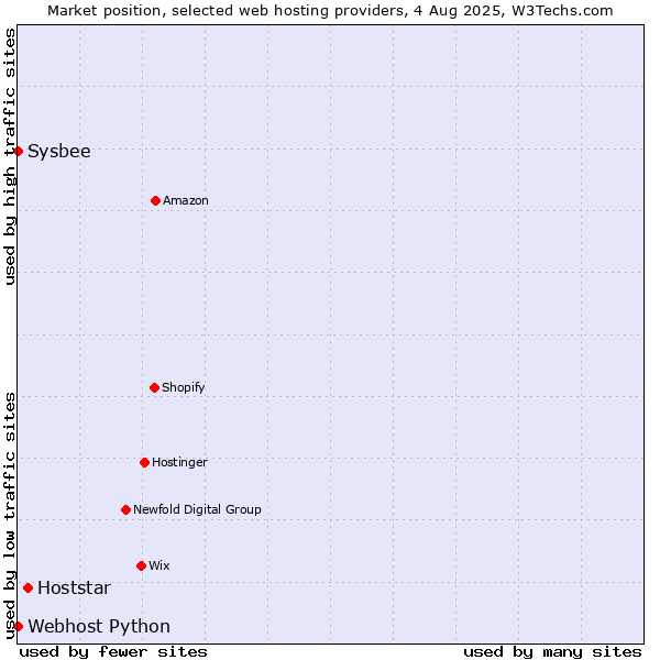 Market position of Hoststar vs. Sysbee vs. Webhost Python