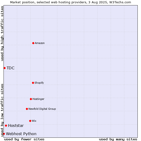 Market position of Hoststar vs. TDC vs. Webhost Python
